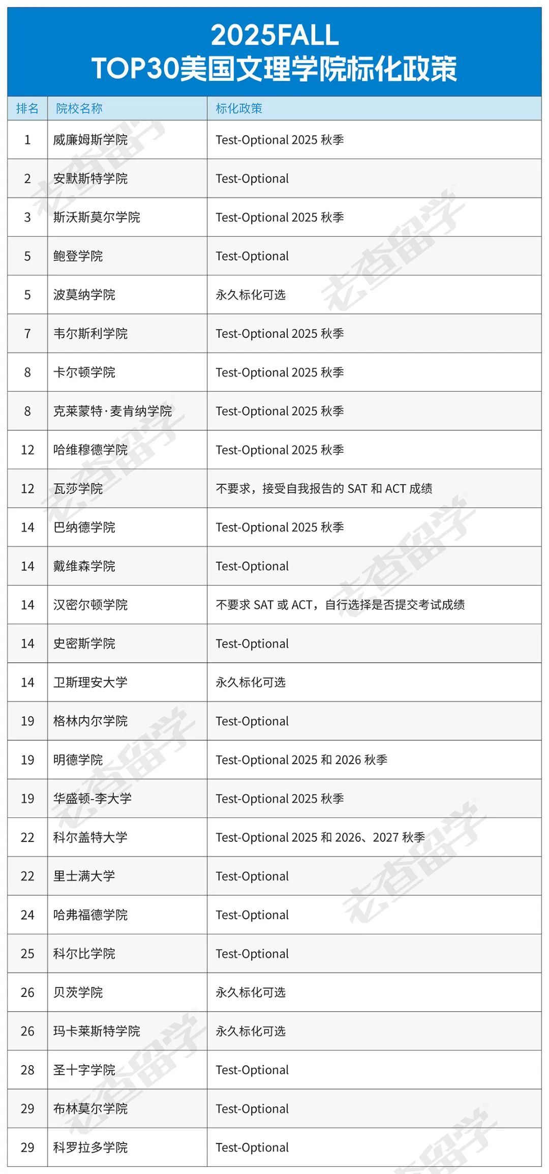 这16所大学需要标化考试，附2025Fall Top50美国大学标化要求！  数据 第3张